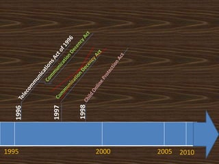 2.) Section 230 of the Act has been interpreted to say that operators of Internet services are not to be construed as publishers (and thus not legally liable for the words of third parties who use their services).What Did the CDA Say?Passed in 1996 stating : the CDA imposed criminal sanctions on anyone whoknowingly (A) uses an interactive computer service to send to a specific person or persons under 18 years of age, or (B) uses any interactive computer service to display in a manner available to a person under 18 years of age, any comment, request, suggestion, proposal, image, or other communication that, in context, depicts or describes, in terms patently offensive as measured by contemporary community standards, sexual or excretory activities or organs.It further criminalized the transmission of materials that were "obscene or indecent" to persons known to beunder 18.Free Speech Advocates Challenged the CDA claiming it was unconstitutional as it violated the 1st amendment.