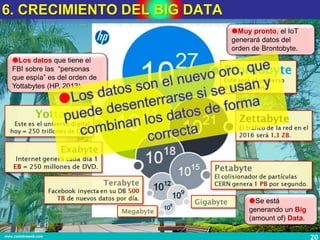 6. CRECIMIENTO DEL BIG DATA
20www.coimbraweb.com
Los datos que tiene el
FBI sobre las “personas
que espía” es del orden de
Yottabytes (HP, 2013).
Muy pronto, el IoT
generará datos del
orden de Brontobyte.
Se está
generando un Big
(amount of) Data.
 