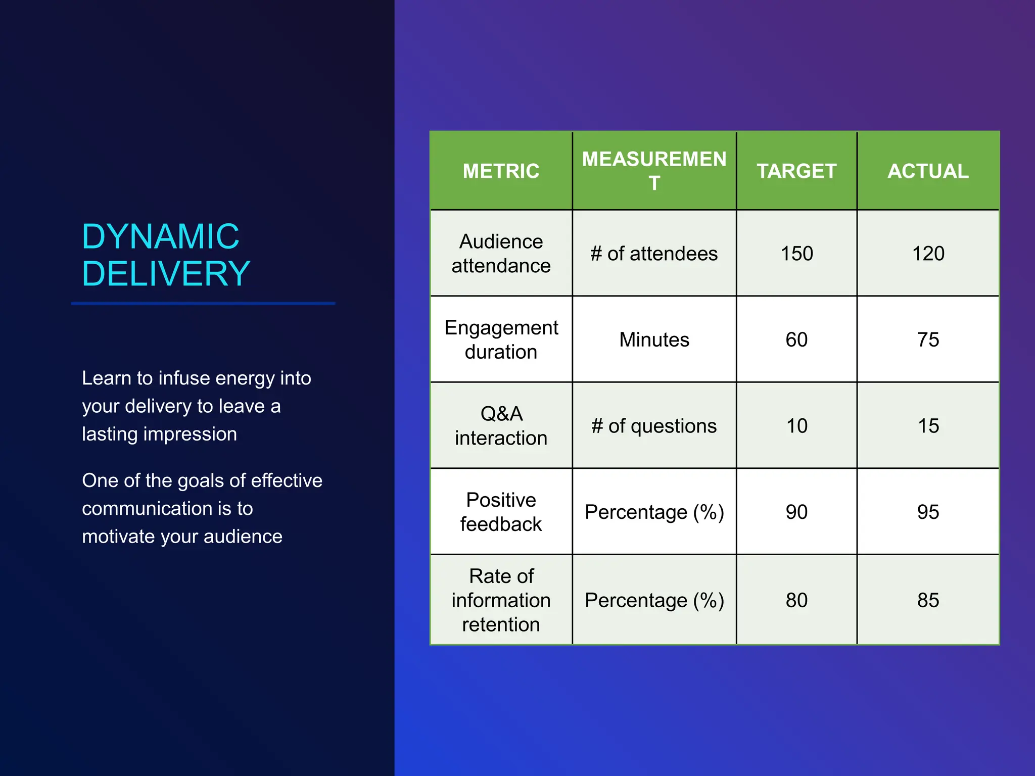 DYNAMIC
DELIVERY
Learn to infuse energy into
your delivery to leave a
lasting impression
One of the goals of effective
communication is to
motivate your audience
METRIC
MEASUREMEN
T
TARGET ACTUAL
Audience
attendance
# of attendees 150 120
Engagement
duration
Minutes 60 75
Q&A
interaction
# of questions 10 15
Positive
feedback
Percentage (%) 90 95
Rate of
information
retention
Percentage (%) 80 85
 