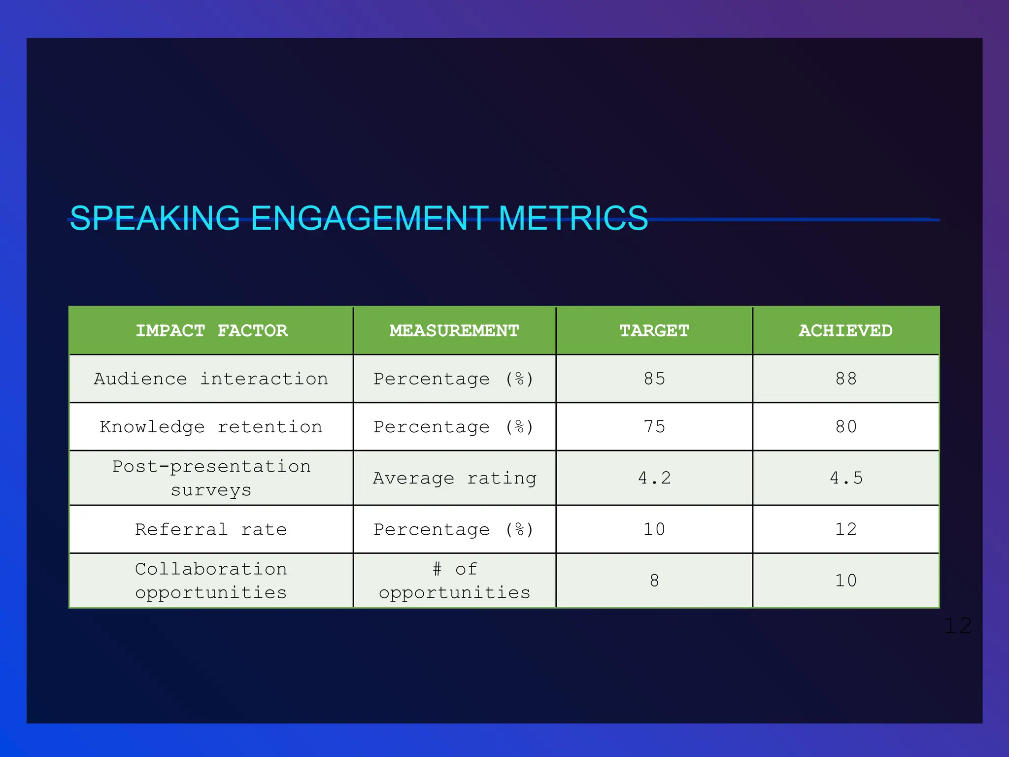 SPEAKING ENGAGEMENT METRICS
IMPACT FACTOR MEASUREMENT TARGET ACHIEVED
Audience interaction Percentage (%) 85 88
Knowledge retention Percentage (%) 75 80
Post-presentation
surveys
Average rating 4.2 4.5
Referral rate Percentage (%) 10 12
Collaboration
opportunities
# of
opportunities
8 10
12
 