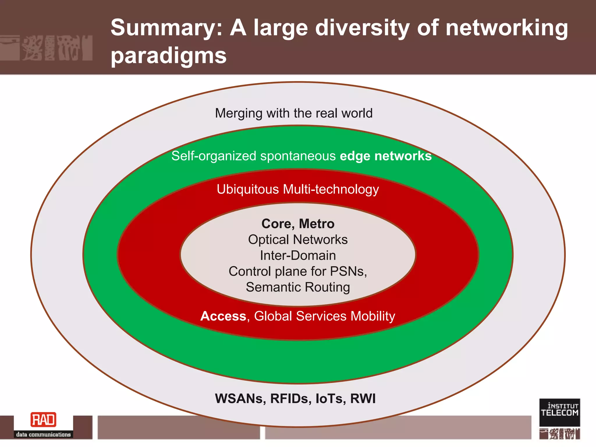 Summary: A large diversity of networking paradigms Core, Metro Optical Networks Inter-Domain Control plane for PSNs, Semantic Routing Ubiquitous Multi-technology Access , Global Services Mobility Self-organized spontaneous  edge networks Merging with the real world WSANs, RFIDs, IoTs, RWI 