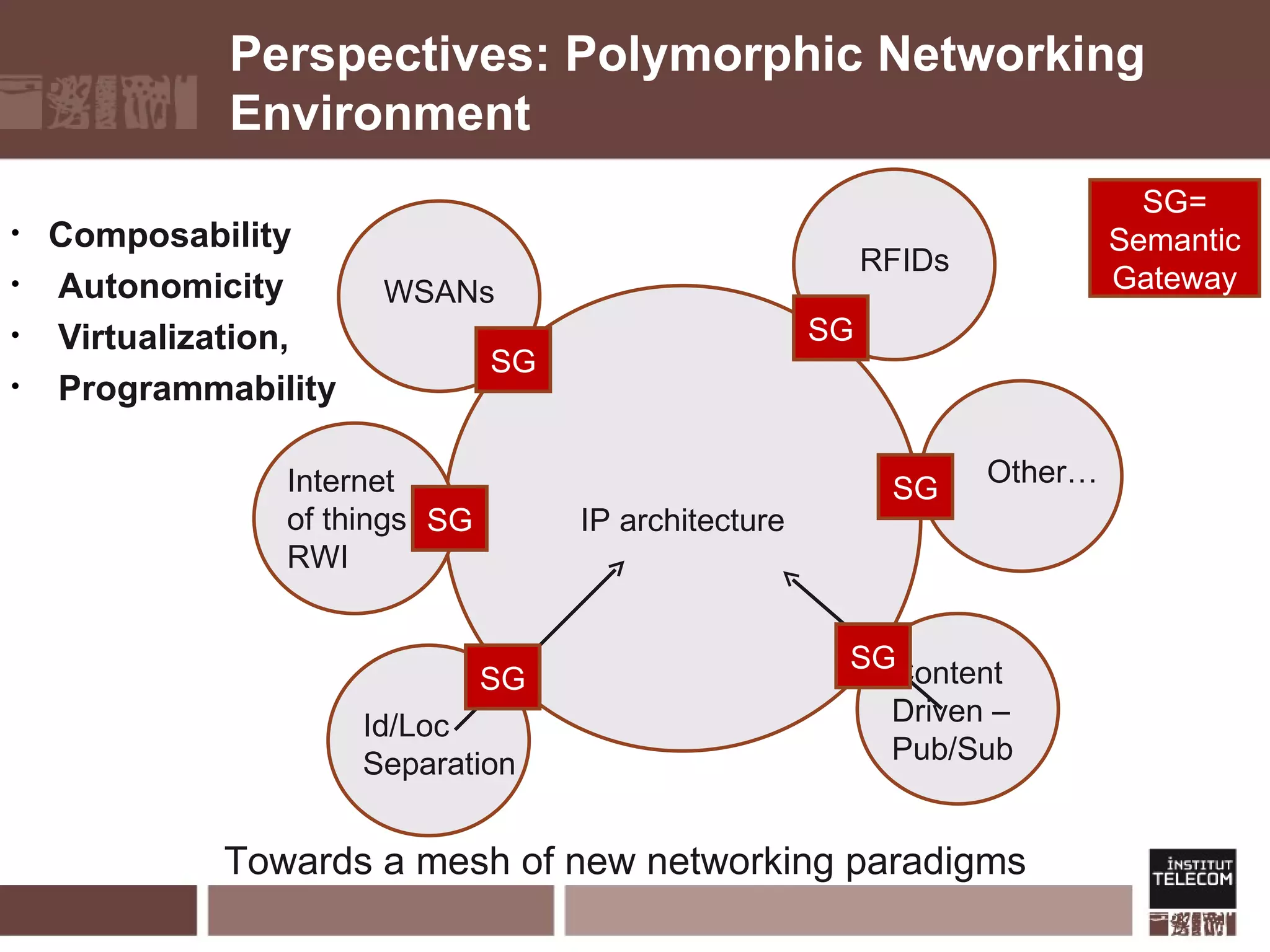 Perspectives: Polymorphic Networking Environment Composability Autonomicity Virtualization, Programmability IP architecture WSANs RFIDs Content  Driven – Pub/Sub Id/Loc Separation Other… SG= Semantic Gateway Internet  of things RWI SG SG SG SG SG SG Towards a mesh of new networking paradigms  