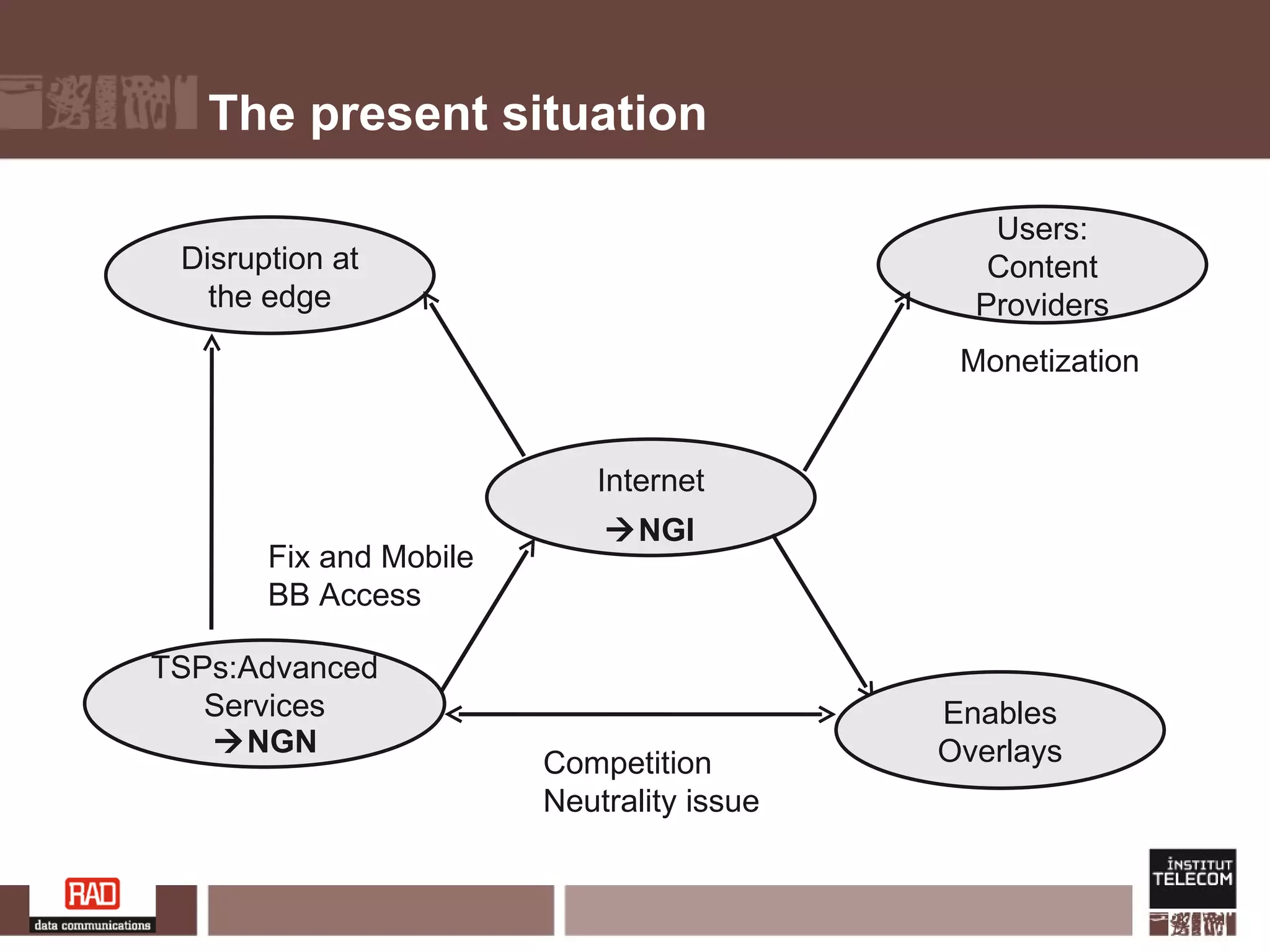 The present situation TSPs:Advanced Services Internet Enables Overlays Fix and Mobile BB Access Users: Content Providers Competition Neutrality issue Monetization  NGI  NGN Disruption at the edge 