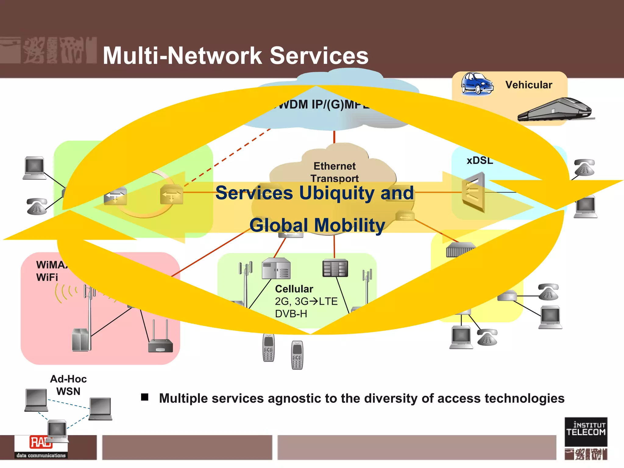 Multi-Network Services Multiple services agnostic to the diversity of access technologies WiMAX WiFi FTTx ngSDH/Ethernet DWDM IP/(G)MPLS Core  xDSL Ethernet Transport Cellular 2G, 3G  LTE DVB-H Ad-Hoc WSN Vehicular Services Ubiquity and  Global Mobility 