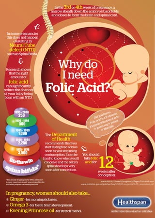 In the 3rd or 4th week of pregnancy, a
                                                       narrow sheath down the embryo’s back folds
                                                       and closes to form the brain and spinal cord.




 In some pregnancies
 this does not happen          
      - resulting in
     Neural Tube
     defect (NTD)
  such as Spina Bifida.


                                                           Why do
              




 Research shows
  that the right
   amount of
    folic acid
                                                           I need
  can significantly
reduce the chances
 of your baby being
 born with an NTD.
                                                     Folic Acid?
           1995 - 2000                                                                                  w...
                                                                                                    kno tamin,
                250                                                                             you      i
                                                                                           Did is a B v foods
                                                                                                                ...
                                                                                                id         y
            1990 - 1994                                                                     c ac     man     es
                                                                                      Foli sent in [ puls
                 500                                                                        re       eg
                                                                                      it’s p green v rmite
                                                                                                      a
             1985 - 1989
                                                                                            [      [M
                1,000                                The Department
             1980 - 1984                               of Health
                2,250                             recommends that you
                                                 start taking folic acid as
             1975 - 1979                          soon as you stop using
                                                                               
                3,500                                                          You should


                                                                                               12
                                                 contraception. It can be
    Birth                                       hard to know when you’ll        take folic
                    s wih                        conceive and the baby’s         acid for
sp                                                 spine develops very
       ina bifida*                                soon after conception.
                                                                                             weeks after
                                                                                             conception.
 * The already dropping rate by 1991 is attributed
 in many cases to an already improving public diet                                                www.nhs.uk/Livewell/pregnancy/Pages/Folicacid.aspx
 and better pregnancy screening methods                                       www.statistics.gov.uk/articles/hsq/HSQ10congenital%20_anomalies.pdf



 In pregnancy, women should also take...
 [ Ginger - for morning sickness.
 [ Omega 3 - for foetal brain development.
 [ Evening Primrose oil - for stretch marks.                                                               NUTRITION FOR A HEALTHY LIFESPAN
 