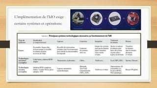 L’implémentation de l’IdO exige
certains systèmes et opérations:
 