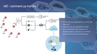 IdO : comment ça marche ?
• Et l’accès aux applications se fait par
internet
• Souvent via une plateforme IdO
• La combinaison de capteurs et
d'applications autorise un nombre
quasi illimité de cas d'utilisation
 