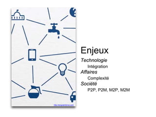 Enjeux 
Technologie 
Intégration 
Affaires 
Complexité 
Société 
P2P, P2M, M2P, M2M 
http://singularityhub.com  