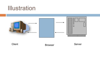 Illustration
Client Browser Server
 