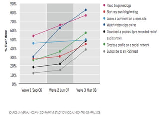 Alguns dados 1,5 blogs por segundo 90% das pessoas que podem pular um comercial o fazem. Apenas 18% do marketing tradicional tem retorno positivo Somente  14%  das pessoas confiam em comerciais O marketing boca-a-boca tem  78%  de aceitação 