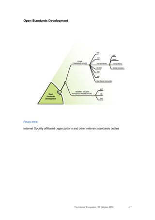 Open Standards Development




!"#$%&'()'*&

Internet Society affiliated organizations and other relevant standards bodies




                                        The Internet Ecosystem | 15 October 2010   21
 