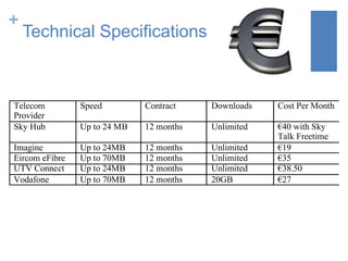 +

Technical Specifications

Telecom
Provider
Sky Hub

Speed

Contract

Downloads

Cost Per Month

Up to 24 MB

12 months

Unlimited

Imagine
Eircom eFibre
UTV Connect
Vodafone

Up to 24MB
Up to 70MB
Up to 24MB
Up to 70MB

12 months
12 months
12 months
12 months

Unlimited
Unlimited
Unlimited
20GB

€40 with Sky
Talk Freetime
€19
€35
€38.50
€27

 