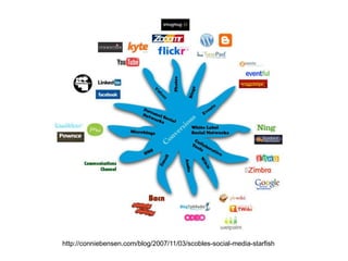http://conniebensen.com/blog/2007/11/03/scobles-social-media-starfish
 