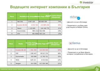 Водещите интернет компании в България - Данните са за м.Октомври - Покритието е на база само участниците в  Nielsen Online...