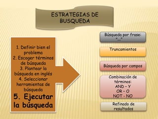 1. Definir bien el
problema
2. Escoger términos
de búsqueda
3. Plantear la
búsqueda en inglés
4. Seleccionar
herramientas de
búsqueda
5. Ejecutar
la búsqueda
Búsqueda por frase:
Truncamientos
Búsqueda por campos
Combinación de
términos:
AND – Y
OR – O
NOT - NO
Refinado de
resultados
 
