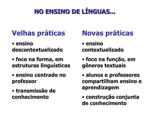 Velhas práticas ensino descontextualizado foco na forma, em estruturas linguísticas  ensino centrado no professor transmissão de conhecimento NO ENSINO DE LÍNGUAS...   Novas práticas ensino contextualizado foco na função, em gêneros textuais  alunos e professores compartilham ensino e aprendizagem construção conjunta de conhecimento 