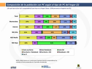 Composición de la población con PC según el tipo de PC del hogar (2)
¿De qué tipo es/son la/s computadora/s que hay en su hogar? (base: 1358 personas en hogares con PC)




           Total            27%                 15%          14%            15%         19%        4% 7%


   Montevideo               27%                 16%         9%           20%             17%       4% 7%


        Interior            26%                14%            18%            11%        19%        4% 7%


       NSE Alto           21%               18%       2%              34%               10% 4%        12%


     NSE Medio                31%                  15%          12%         8%         24%          5% 6%


       NSE Bajo            23%            8%                          51%                    0%    15%      1%
                                                                                                             1%



                         Solo escritorio              Solo Notebook                Solo XO
                         Escritorio + Notebook        Escritorio + XO              Notebook + XO
                         Las 3


             NOTA: Debe tenerse en cuenta que el parque total de computadoras ha
             crecido en forma sostenida en el período considerado
 