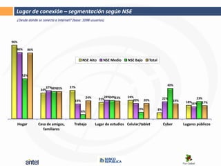 Lugar de conexión – segmentación según NSE
  ¿Desde dónde se conecta a internet? (base: 1098 usuarios)




96%

  86%         86%


                                              NSE Alto       NSE Medio      NSE Bajo       Total


        52%

                                                                                                          40%
                        37%           37%
                     34% 36%35%

                                                   24%        24%24%23%    24%                          22%                  23%
                                        19%                21%                20%        20%                    19%    18%16% 17%

                                                                                    9%             8%
                                              6%


      Hogar         Casa de amigos,     Trabajo          Lugar de estudios Celular/tablet               Cyber         Lugares públicos
                       familiares
 
