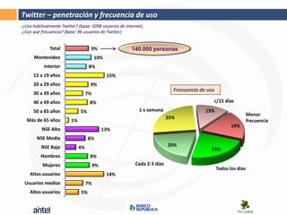 Twitter – penetración y frecuencia de uso
¿Usa habitualmente Twitter? (base: 1098 usuarios de internet)
¿Con qué frecuencia? (base: 96 usuarios de Twitter)


              Total                9%                  140.000 personas
      Montevideo                       10%
           Interior                8%
     12 a 19 años                            15%
     20 a 29 años                  9%
                                                                           Frecuencia de uso
     30 a 39 años                 7%
     40 a 49 años                  8%                                                      c/15 días
     50 a 65 años            5%                            1 x semana                   13%
                                                                                                                Menor
                                                                         25%
  Más de 65 años        1%                                                                                      frecuencia
                                                                                                      19%
         NSE Alto                           13%
       NSE Medio                  8%
         NSE Bajo            4%                                          20%
                                                                                          23%
         Hombres                   8%
          Mujeres                      9%                Cada 2-3 días
                                                                                               Todos los días
    Altos usuarios                           14%
 Usuarios medios                  7%
    Altos usuarios           5%
 
