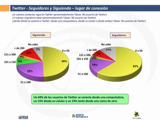 Twitter - Seguidores y Siguiendo – lugar de conexión
      ¿A cuántos contactos sigue en Twitter aproximadamente? (base: 96 usuarios de Twitter)
      ¿Y cuántos seguidores tiene aproximadamente? (base: 96 usuarios de Twitter)
      ¿Desde dónde se conecta a Twitter: desde una computadora, desde su celular o desde ambos? (base: 96 usuarios de Twitter)




                        Siguiendo                                                               Seguidores

                    No sabe                                                          No sabe
       + de 200            7%                     0 a 50                + de 200          11%                       0 a 50
                  10%                                                          7%
151 a 200                                                         151 a 200
            4%                                                               3%
                                                               101 a 150    1%
101 a 150 8%                                      49%
                                                                             16%
                                                                                                                  62%
                   22%
                                                                51 a 100

             51 a 100




                         Un 69% de los usuarios de Twitter se conecta desde una computadora,
                         un 13% desde un celular y un 19% tanto desde uno como de otro.
 