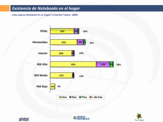 Existencia de XO en el hogarel hogar
              Notebooks en
¿Hay alguna Notebook en su hogar? ¿Cuántas? (base: 1800)




                       TOTAL            22%            3%     26%



                 Montevideo                25%              6% 2%   32%



                      Interior          20%       2%        22%



                     NSE Alto                     42%                       13%   3%   58%



                  NSE Medio             21%       1%        22%



                     NSE Bajo    4%   4%



                                           Una    Dos        Tres    + de tres
 