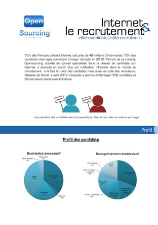 75% des Français utilisent Internet soit près de 49 millions d’internautes. 75% des
candidats interrogés souhaitent changer d’emploi en 2012. Partant de ce constat,
Opensourcing, société de conseil spécialisée dans la chasse de candidats sur
Internet, a souhaité en savoir plus sur l’utilisation d’Internet dans le monde du
recrutement à la fois du coté des candidats mais aussi du coté des recruteurs.
Réalisée de février à avril 2012, l’enquête a permis d’interroger 556 candidats et
99 recruteurs dans toute la France.




       Les résultats des candidats seront présentés en bleu et ceux des recruteurs en rouge




                              Profil des candidats
 