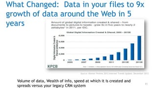 What Changed: Data in your files to 9x
growth of data around the Web in 5
years




                                      Source: Kleiner Perkins 2012 Internet Trends Update, December 2012


   Volume of data, Wealth of info, speed at which it is created and
                                                                                                    11
   spreads versus your legacy CRM system
 
