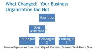 What Changed: Your Business
 Organization Did Not
                                 Your boss

                          Boss
                        Assistant

              Colleague          Colleague         Colleague
               1                     2                 3
Business Organization: Structured, Aligned, Processes, Customer Touch Points, Silos
                                                                              9
 