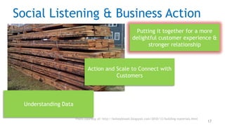 Social Listening & Business Action
                                                                Putting it together for...