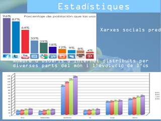 Estadístiques 
Les xarxes 
predilectes 
són...... 
Xarxes socials predilectes 
Nombre d'usuaris d'Internet distribuïts per 
diverses parts del món i l'evolució de l'ús 
 