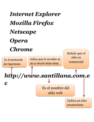 Internet Explorer
Mozilla Firefox
Netscape
Opera
Chrome
http://www.santillana.com.e
c
Es el protocolo
de hipertexto
Indica que el servidor es
de la World Wide Web.
Es el nombre del
sitio web
Señala que el
sitio es
comercial
Indica un sitio
ecuatoriano
 