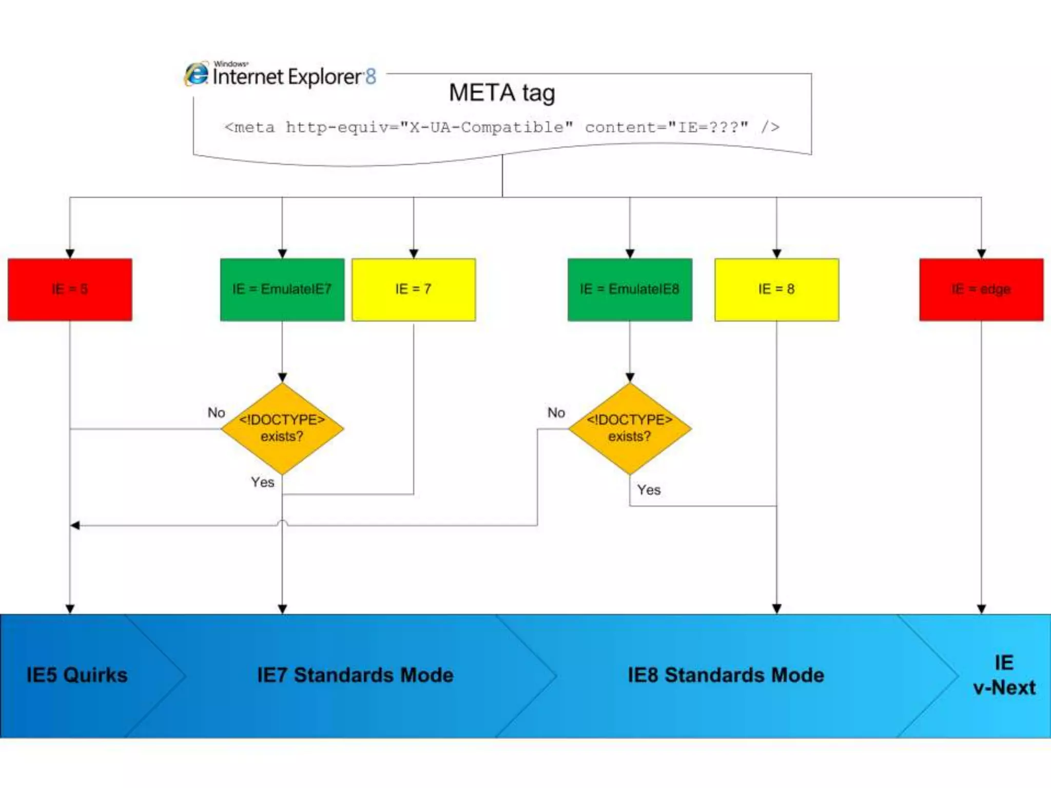 Internet Explorer 8 Developer Overview