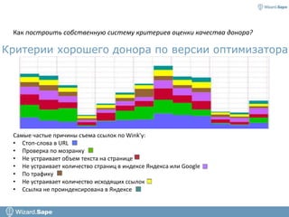 Как построить собственную систему критериев оценки качества донора?
Критерии хорошего донора по версии оптимизатора
Cамые частые причины съема ссылок по Wink'у:
• Стоп-слова в URL
• Проверка по мозранку
• Не устраивает объем текста на странице
• Не устраивает количество страниц в индексе Яндекса или Google
• По трафику
• Не устраивает количество исходящих ссылок
• Ссылка не проиндексирована в Яндексе
 