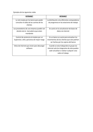 Ejemplos de las siguientes redes

                 EXTRANET                                        INTRANET

   La red creada por los banco para poder       La distribución a las diferentes computadoras
   consultar el saldo de las cuentas de los       de programas en las estaciones de trabajo
                   clientes

Los proveedores de una empresa pueden ver         Se usaria en la actualizacion de bases de
    donde esta la mercaderia que estan                       datos via internet
                mandando

   Control de asistencia al empleo por un        En un banco se usaria para actualizar los
 Supervisor, Jefe y personas de mayor rango     movimientos de los clientes que solo podrian
                                                   ser hechas por los cajeros del banco

 Sitios de internet que sirven para descargar     Cuando se esta trabajando en grupo via
                   software                     internet solo los integrantes de este pueden
                                                  subir actualizar o realizar cualquier cosa
                                                               sobre el trabajo
 