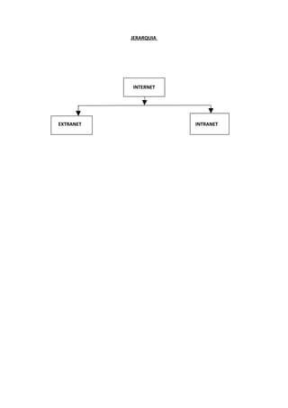 JERARQUIA




           INTERNET




EXTRANET               INTRANET
 