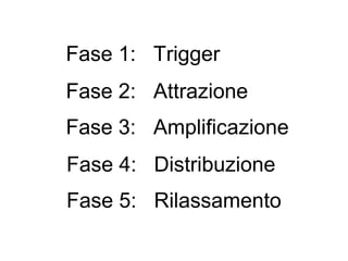 Fase 1: Trigger
Fase 2: Attrazione
Fase 3: Amplificazione
Fase 4: Distribuzione
Fase 5: Rilassamento
 