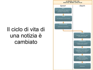 Il ciclo di vita di
  una notizia è
    cambiato
 