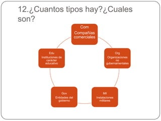 12.¿Cuantos tipos hay?¿Cuales
son?
Com
Compañías
comerciales
Org
Organizaciones
no
gubernamentales
Mil
Instalaciones
militares
Gov
Entidades del
gobierno
Edu
Instituciones de
carácter
educativo
 