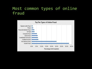 Most common types of online
fraud
 