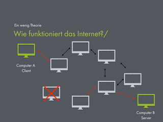 Wie funktioniert das Internet?/
Computer A
Client
Computer B
Server
Ein wenig Theorie
 