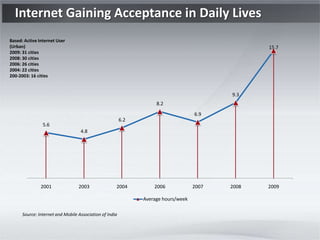 Internet Gaining Acceptance in Daily Lives
Based: Active Internet User
(Urban)                                                                                           15.7
2009: 31 cities
2008: 30 cities
2006: 26 cities
2004: 22 cities
200-2003: 16 cities


                                                                                           9.3
                                                                    8.2
                                                                                    6.9
                                                         6.2
                5.6
                                   4.8




               2001               2003               2004          2006             2007   2008   2009

                                                               Average hours/week

      Source: Internet and Mobile Association of India
 