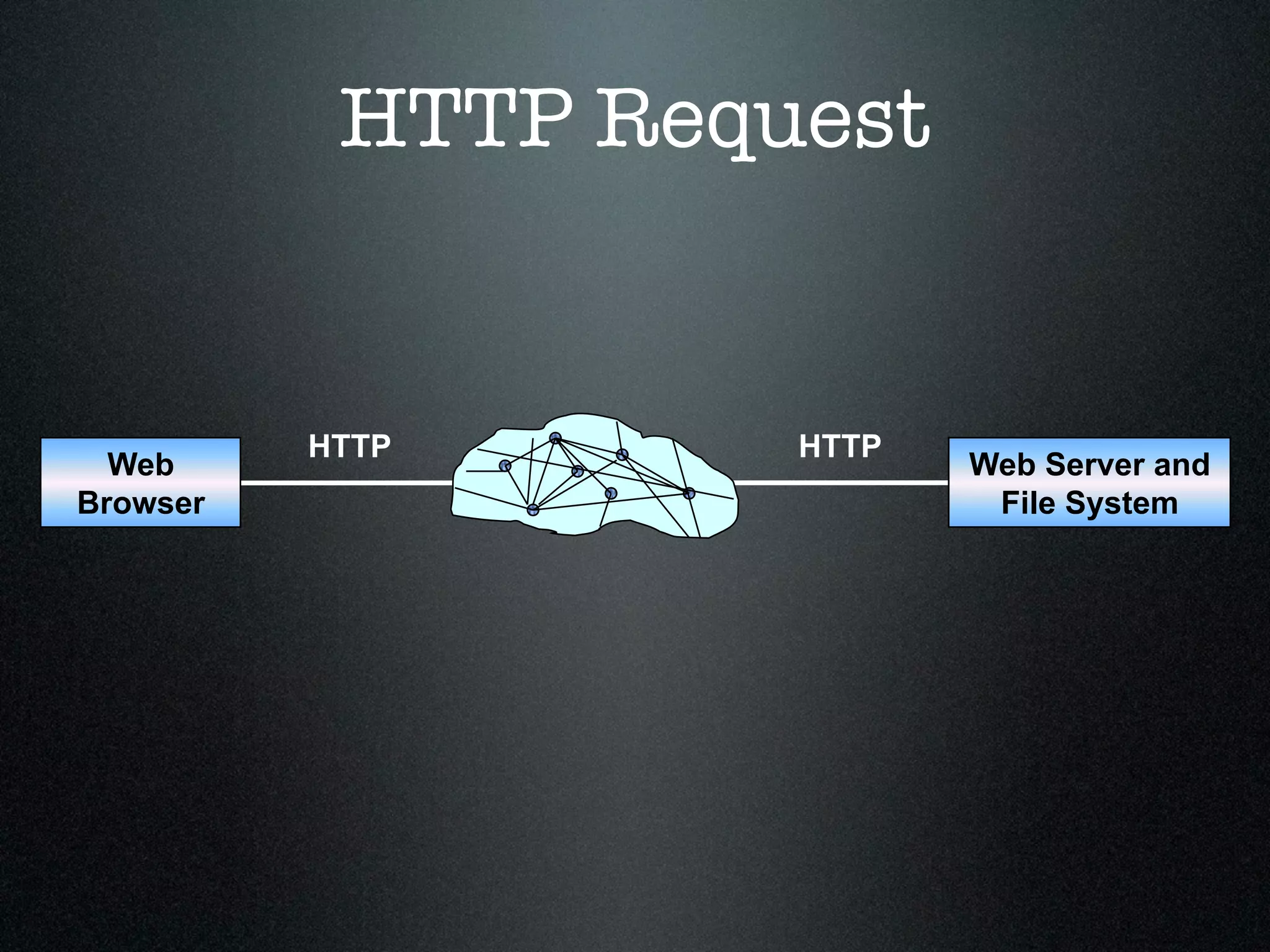 HTTP Request


          HTTP      HTTP
  Web                      Web Server and
Browser                     File System
 