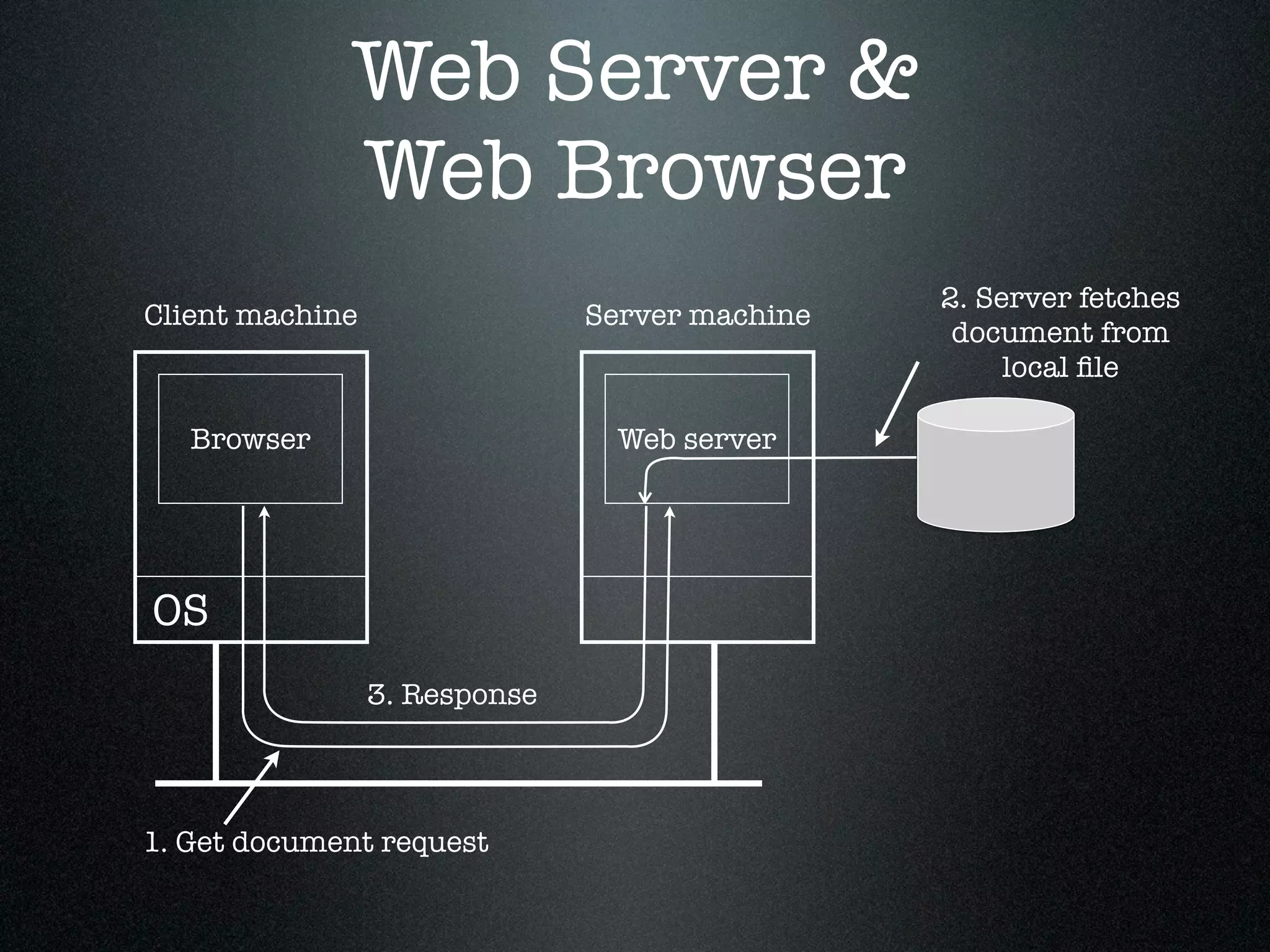 Web Server &
             Web Browser
                                                2. Server fetches
Client machine                 Server machine
                                                 document from
                                                     local ﬁle

   Browser                       Web server




OS
                 3. Response



1. Get document request
 