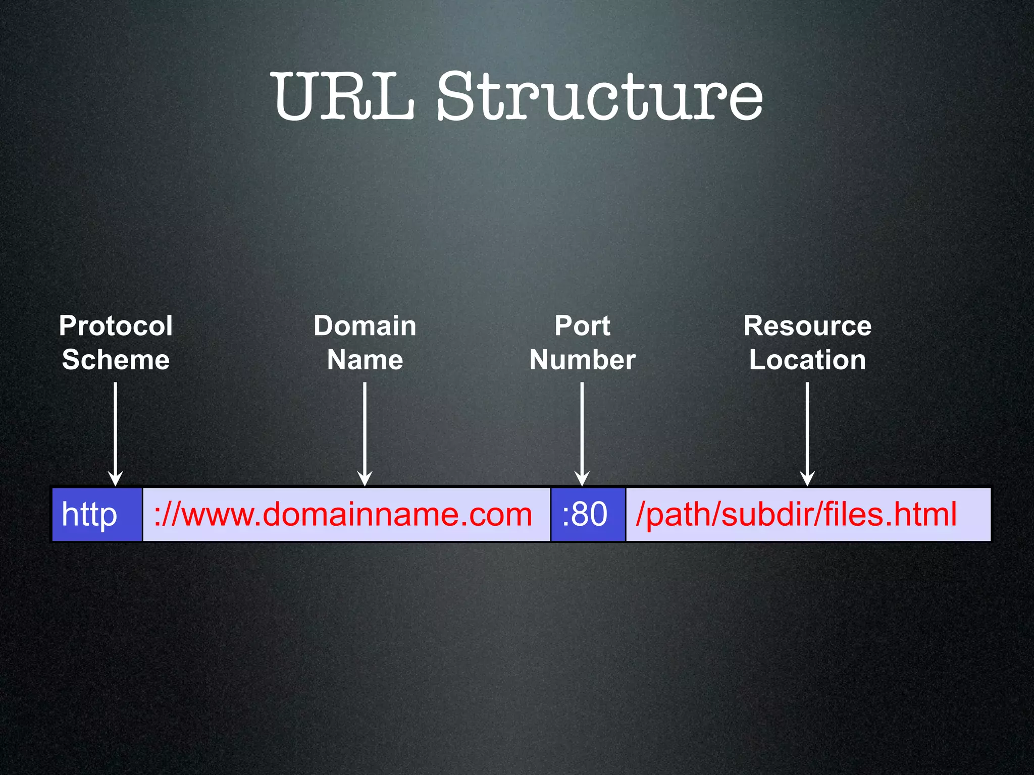 URL Structure


Protocol        Domain        Port        Resource
Scheme           Name        Number       Location




http   ://www.domainname.com :80 /path/subdir/files.html
 