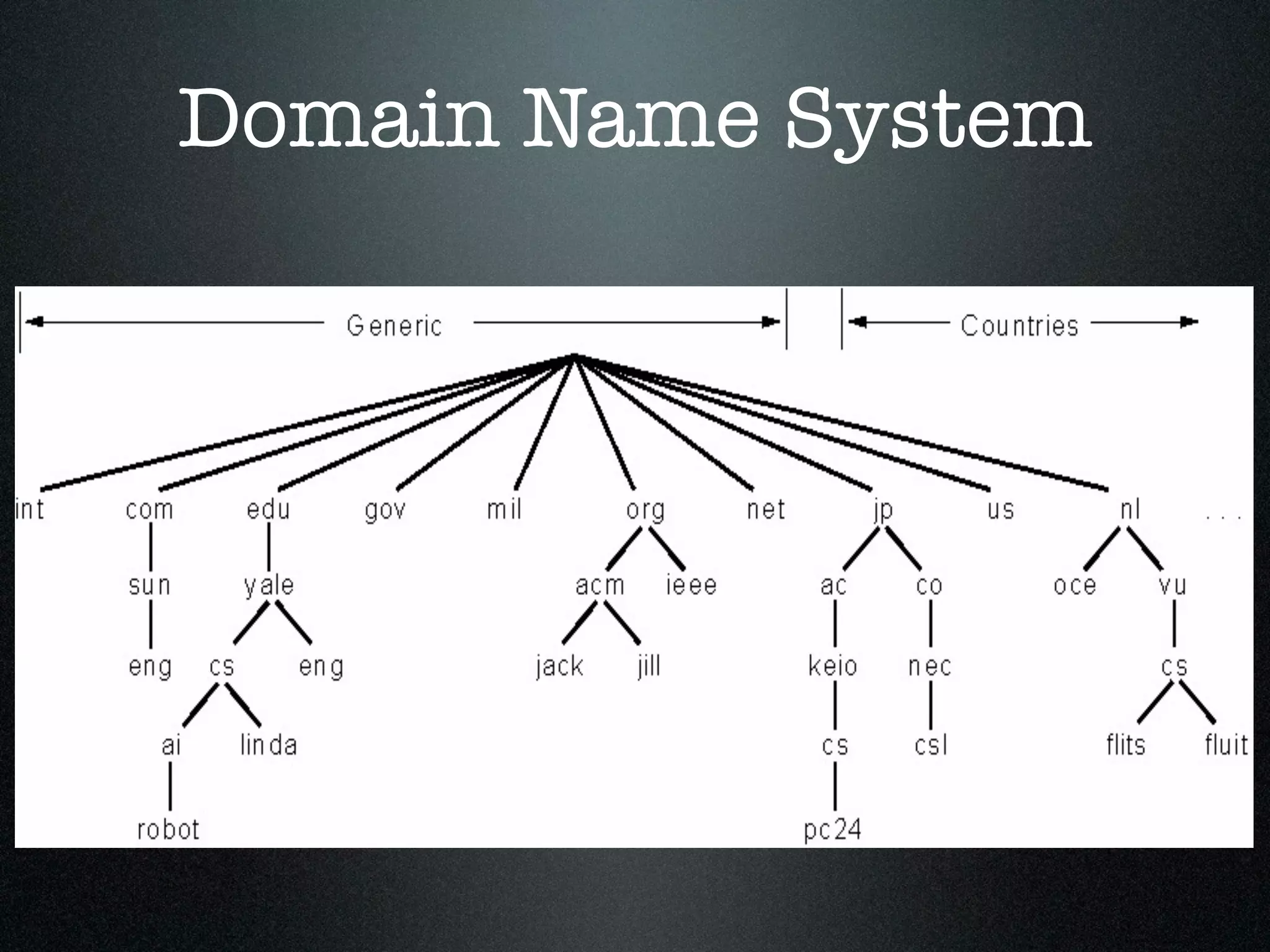 Domain Name System
 