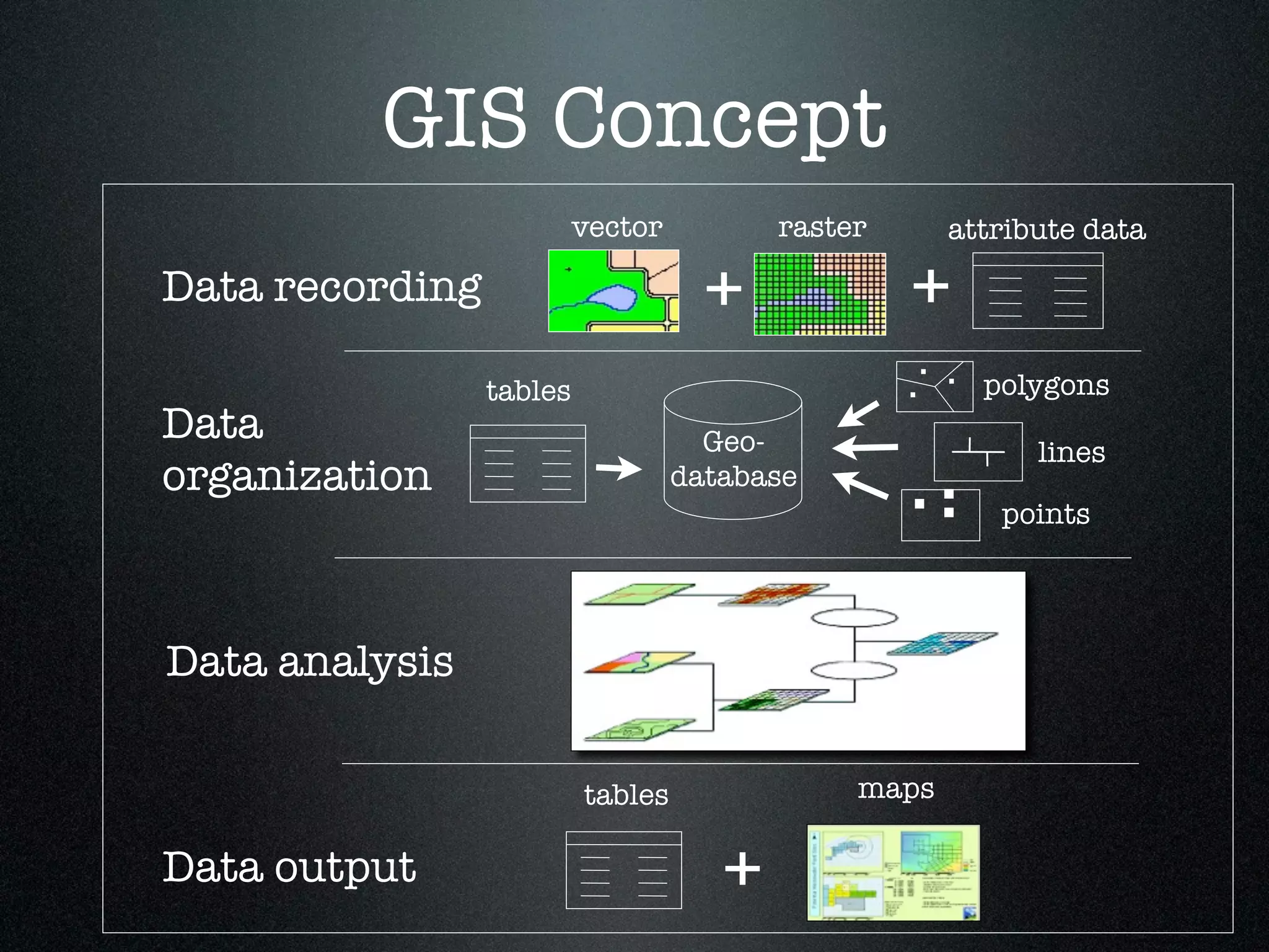 GIS Concept
                          vector          raster         attribute data

Data recording                       +             +
                                                       . .
                 tables                            .         polygons
Data                                 Geo-                       lines
organization                       database
                                                   ..
                                                    .         points




Data analysis

                          tables               maps

Data output                           +
 