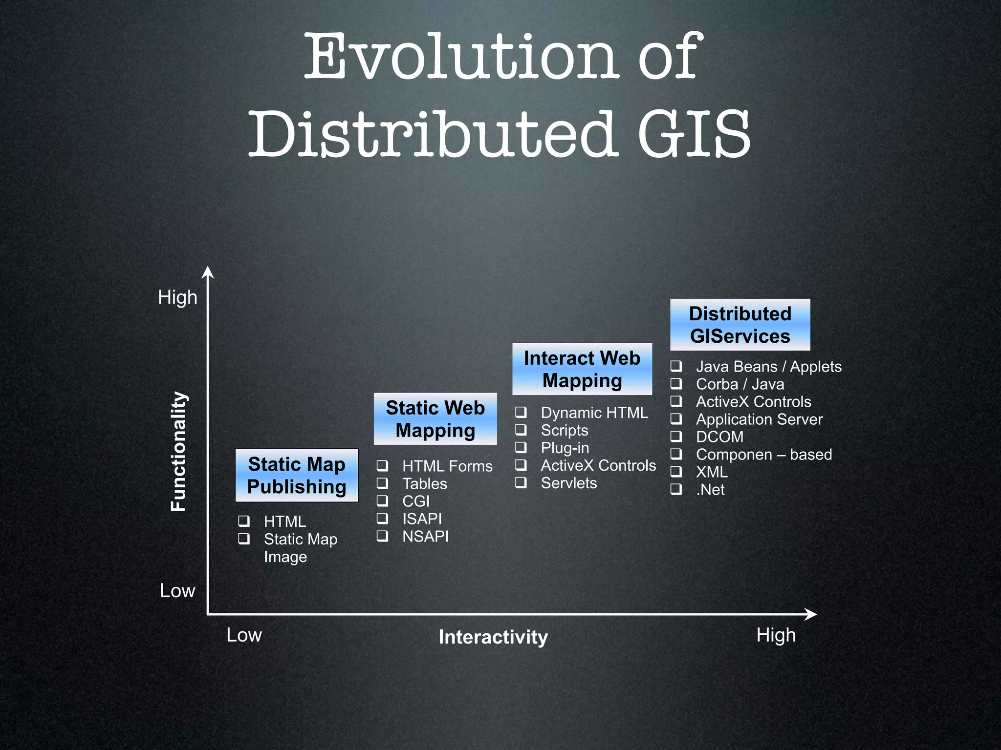 Evolution of
                 Distributed GIS

High
                                                                         Distributed
                                                                         GIServices
                                                 Interact Web           Java Beans / Applets
                                                   Mapping              Corba / Java
Functionality




                               Static Web                               ActiveX Controls
                                                   Dynamic HTML        Application Server
                                Mapping            Scripts             DCOM
                                                   Plug-in             Componen – based
                 Static Map       HTML Forms      ActiveX Controls    XML
                 Publishing       Tables          Servlets            .Net
                                  CGI
                 HTML            ISAPI
                 Static Map      NSAPI
                  Image

Low

                Low                    Interactivity                             High
 