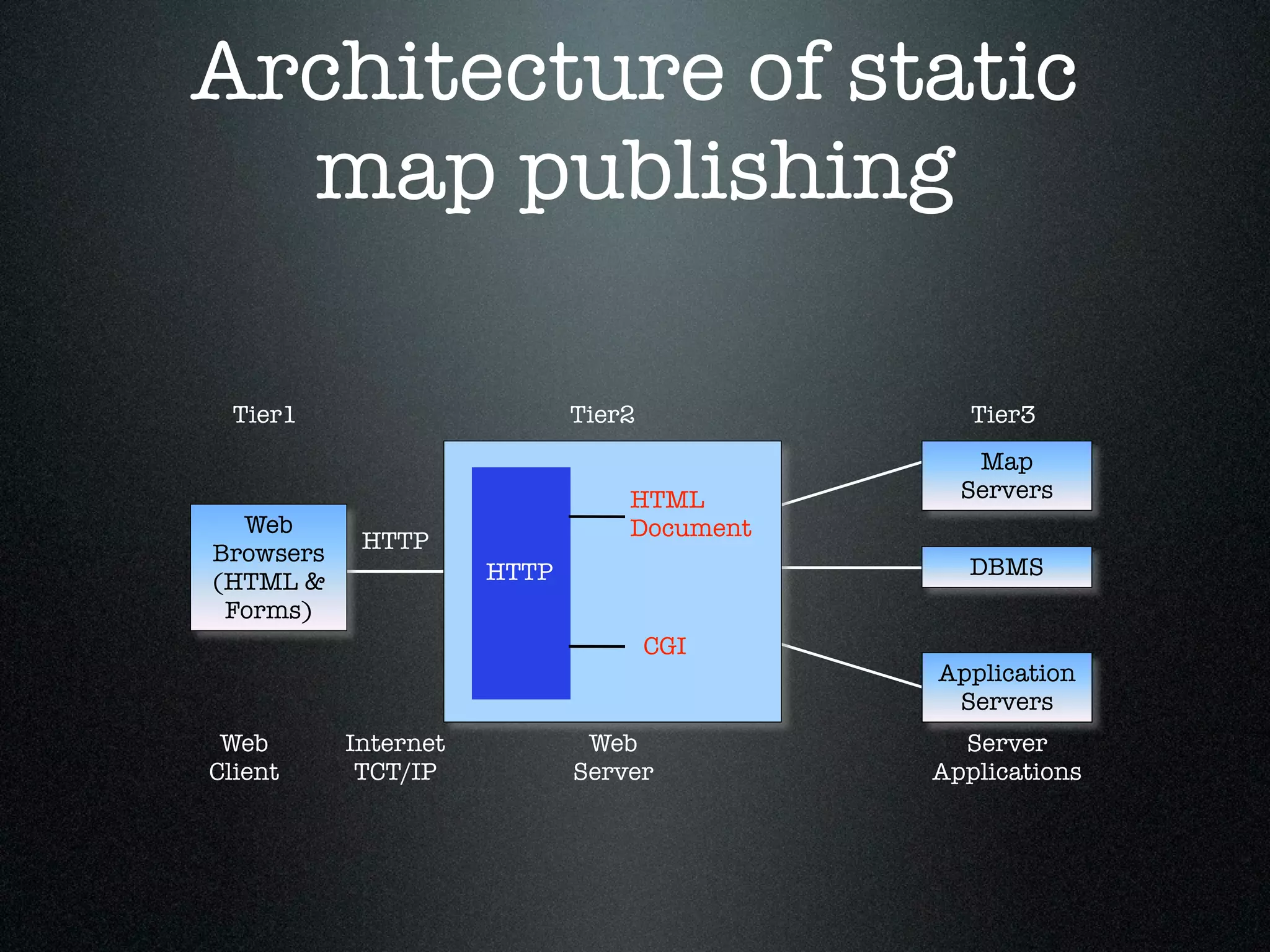 Architecture of static
  map publishing

  Tier1                      Tier2             Tier3
                                               Map
                                 HTML         Servers
  Web                            Document
Browsers    HTTP
                      HTTP                     DBMS
(HTML &
 Forms)
                                     CGI
                                            Application
                                             Servers
 Web       Internet           Web             Server
Client      TCT/IP           Server         Applications
 