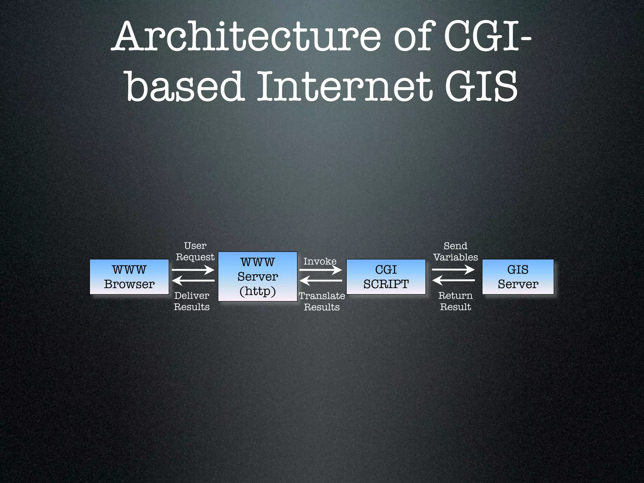 Architecture of CGI-
based Internet GIS


           User                                     Send
          Request                                 Variables
                    WWW      Invoke
 WWW                                       CGI                 GIS
                    Server
Browser                                  SCRIPT               Server
          Deliver   (http)   Translate             Return
          Results             Results              Result
 