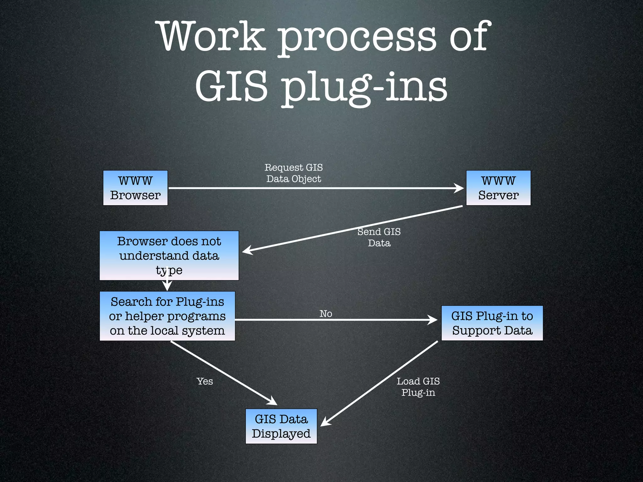 Work process of
        GIS plug-ins
                       Request GIS
 WWW                   Data Object                           WWW
Browser                                                      Server

                                       Send GIS
 Browser does not                        Data
 understand data
      type

Search for Plug-ins
or helper programs                No                     GIS Plug-in to
on the local system                                      Support Data


              Yes                             Load GIS
                                               Plug-in

                      GIS Data
                      Displayed
 